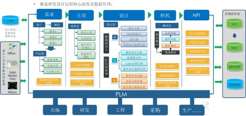 工廠信息化系統(tǒng)的四大核心架構(gòu) ERP、PLM、MES、WMS與企業(yè)管理